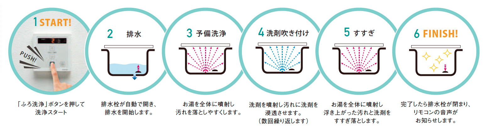 1.START�F�u�ӂ���v�{�^���������Đ��X�^�[�g�B 2.�r���F�r�����������ŊJ���A�r�����J�n���܂��B 3.�\�����F������S�̂̕��˂�����𗎂Ƃ��₷�����܂��B 4.��ܐ����t���F��܂𕬎˂�����ɐ�܂�Z�������܂��B�i����J��Ԃ��܂��j 5.�������F������S�̂ɕ��˂������オ��������Ɛ�܂������������܂��B 6.FINISH�F����������r�������܂�A�����R���̉��������m�点���܂��B