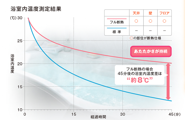 ���������x���茋�ʃO���t�F�t���f�M�̏ꍇ�A�W���d�l�Ɣ�r�����45����̗��������x���́g��8��