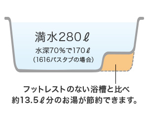 ����280ℓ ���[70����170ℓ �i1616�o�X�^�u�̏ꍇ�j �t�b�g���X�g�̂Ȃ������Ɣ�� ��13.5ℓ���̂������ߖ�ł��܂��B