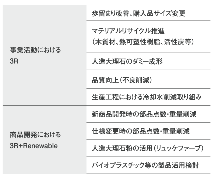 3R+Renewable�̎��g��