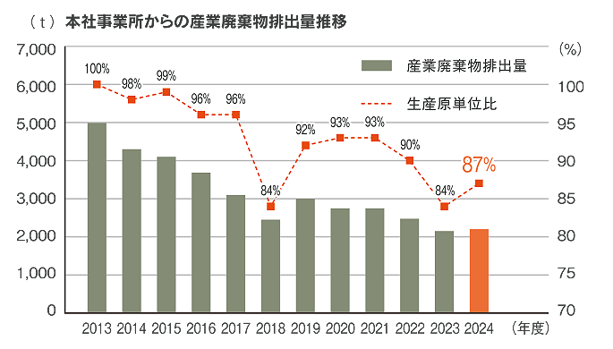 �{�Ў��Ə�����̎Y�Ɣp�����r�o�ʐ���