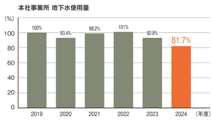 �{�Ў��Ə��@�n�����g�p��