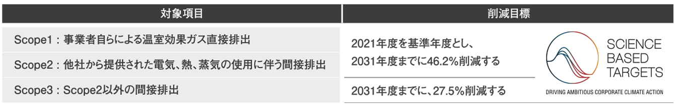 GHG�r�o�ʖڕW�ƒB����