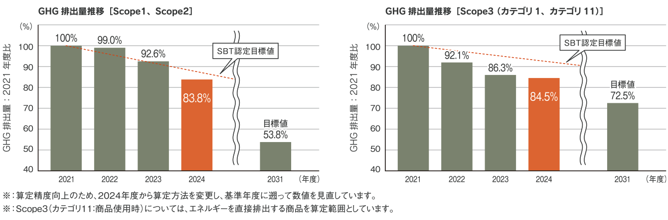 GHG�r�o�ʐ���