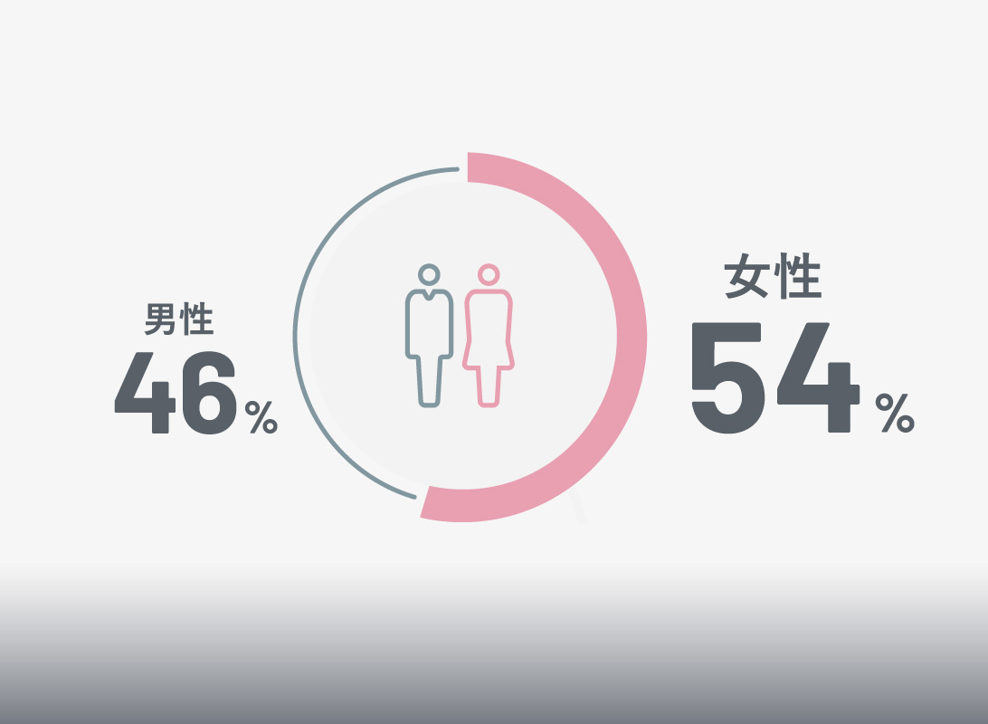 ����54% �j��46%